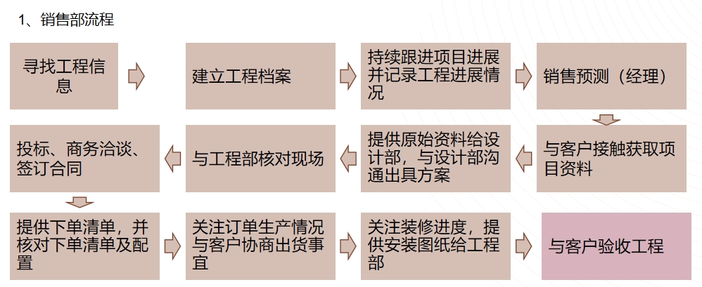 銷售流程
